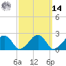 Tide chart for Cotuit Highlands, Massachusetts on 2025/03/14