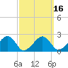 Tide chart for Cotuit Highlands, Massachusetts on 2025/03/16