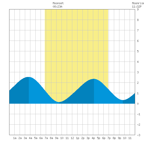 Tide chart for Cotuit Highlands on 2025/03/18