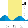 Tide chart for Cotuit Highlands, Massachusetts on 2025/03/19