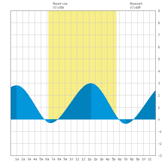 Tide chart for Cotuit Highlands on 2025/03/01