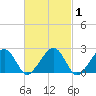 Tide chart for Cotuit Highlands, Massachusetts on 2025/03/1