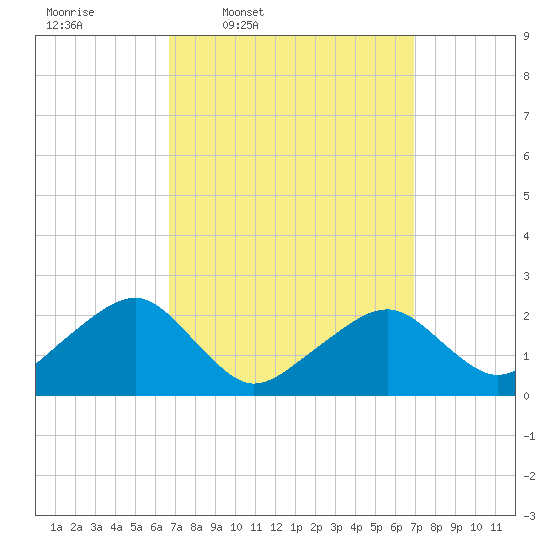 Tide chart for Cotuit Highlands on 2025/03/20