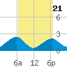 Tide chart for Cotuit Highlands, Massachusetts on 2025/03/21
