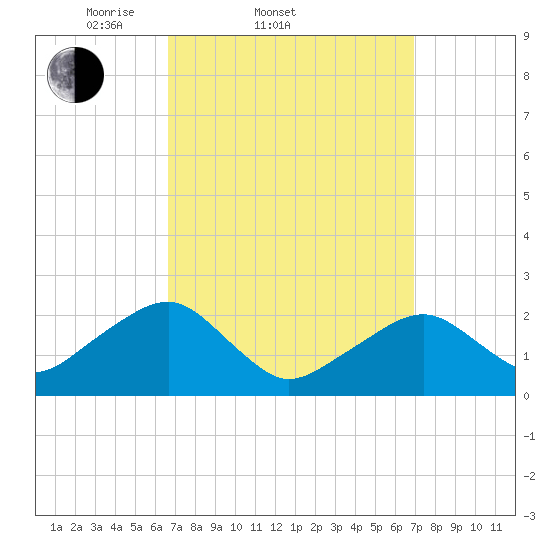 Tide chart for Cotuit Highlands on 2025/03/22