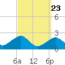 Tide chart for Cotuit Highlands, Massachusetts on 2025/03/23