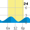 Tide chart for Cotuit Highlands, Massachusetts on 2025/03/24