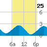 Tide chart for Cotuit Highlands, Massachusetts on 2025/03/25