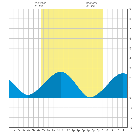 Tide chart for Cotuit Highlands on 2025/03/26