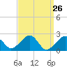 Tide chart for Cotuit Highlands, Massachusetts on 2025/03/26