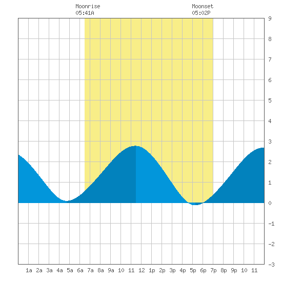 Tide chart for Cotuit Highlands on 2025/03/27