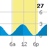 Tide chart for Cotuit Highlands, Massachusetts on 2025/03/27