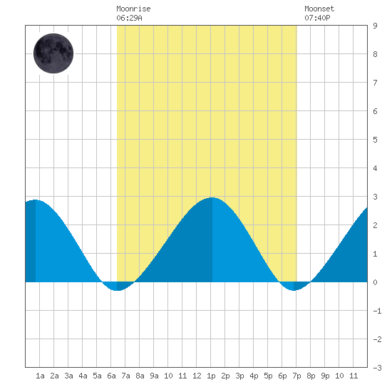 Tide chart for Cotuit Highlands on 2025/03/29