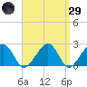 Tide chart for Cotuit Highlands, Massachusetts on 2025/03/29
