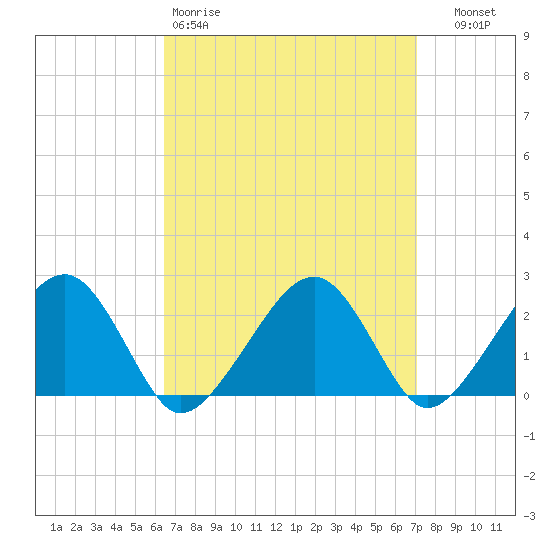 Tide chart for Cotuit Highlands on 2025/03/30