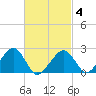 Tide chart for Cotuit Highlands, Massachusetts on 2025/03/4