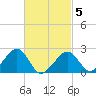 Tide chart for Cotuit Highlands, Massachusetts on 2025/03/5