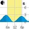 Tide chart for Cotuit Highlands, Massachusetts on 2025/03/6