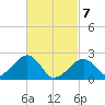 Tide chart for Cotuit Highlands, Massachusetts on 2025/03/7