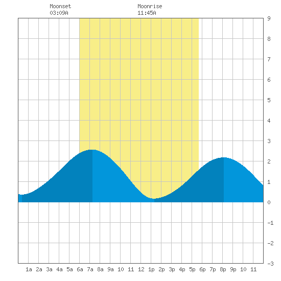 Tide chart for Cotuit Highlands on 2025/03/08