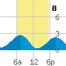 Tide chart for Cotuit Highlands, Massachusetts on 2025/03/8