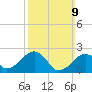 Tide chart for Cotuit Highlands, Massachusetts on 2025/03/9