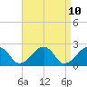 Tide chart for Cotuit Highlands, Massachusetts on 2025/04/10