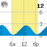 Tide chart for Cotuit Highlands, Massachusetts on 2025/04/12