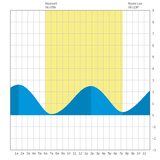 Tide chart for Cotuit Highlands on 2025/04/13