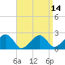 Tide chart for Cotuit Highlands, Massachusetts on 2025/04/14