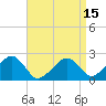 Tide chart for Cotuit Highlands, Massachusetts on 2025/04/15