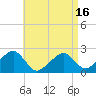 Tide chart for Cotuit Highlands, Massachusetts on 2025/04/16