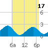 Tide chart for Cotuit Highlands, Massachusetts on 2025/04/17