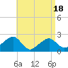 Tide chart for Cotuit Highlands, Massachusetts on 2025/04/18