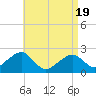 Tide chart for Cotuit Highlands, Massachusetts on 2025/04/19