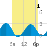 Tide chart for Cotuit Highlands, Massachusetts on 2025/04/1