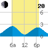 Tide chart for Cotuit Highlands, Massachusetts on 2025/04/20