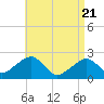 Tide chart for Cotuit Highlands, Massachusetts on 2025/04/21