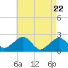 Tide chart for Cotuit Highlands, Massachusetts on 2025/04/22