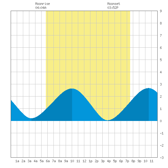Tide chart for Cotuit Highlands on 2025/04/24