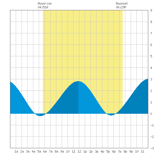 Tide chart for Cotuit Highlands on 2025/04/26