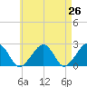 Tide chart for Cotuit Highlands, Massachusetts on 2025/04/26