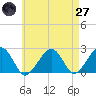 Tide chart for Cotuit Highlands, Massachusetts on 2025/04/27