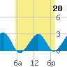 Tide chart for Cotuit Highlands, Massachusetts on 2025/04/28