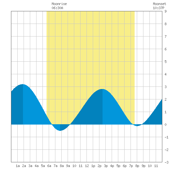 Tide chart for Cotuit Highlands on 2025/04/29