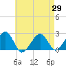 Tide chart for Cotuit Highlands, Massachusetts on 2025/04/29