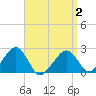 Tide chart for Cotuit Highlands, Massachusetts on 2025/04/2