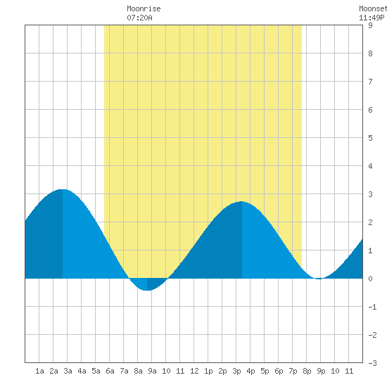 Tide chart for Cotuit Highlands on 2025/04/30