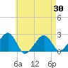 Tide chart for Cotuit Highlands, Massachusetts on 2025/04/30