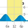 Tide chart for Cotuit Highlands, Massachusetts on 2025/04/3